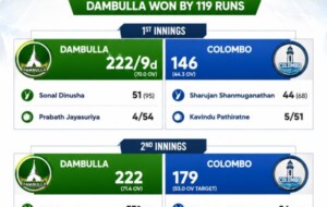 Dambulla Win NSL 4-Day Tournament 2026 Final by 119 Runs